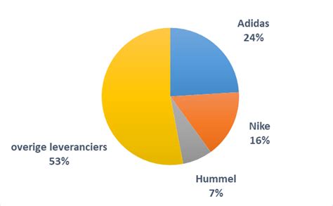 marktaandeel adidas 2018|Adidas results fy2018.